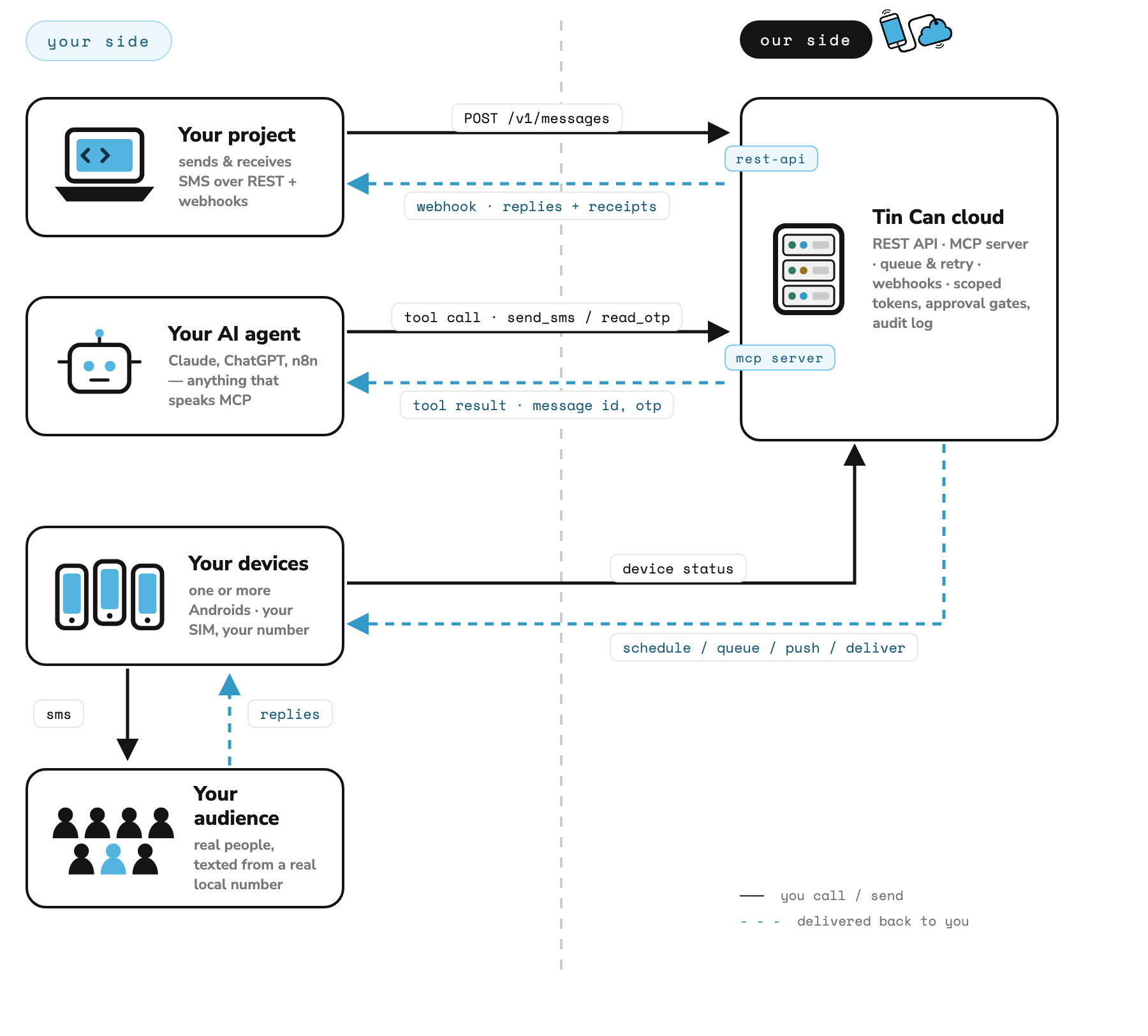 How Tin Can Smartphone works: your project and AI agent talk to our REST API and MCP server; our cloud reaches your devices; your devices text your audience