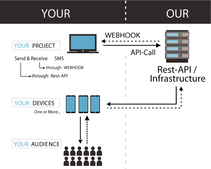 sms-api-gateway architecture